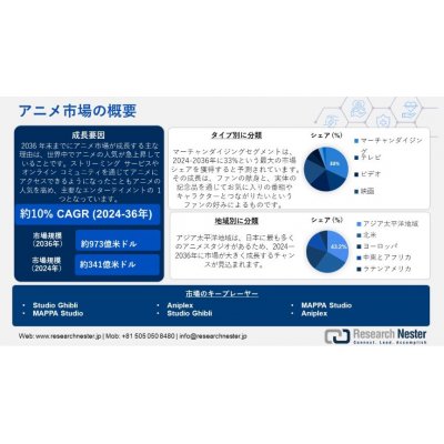 アニメ市場: 業界、規模、予測2037年